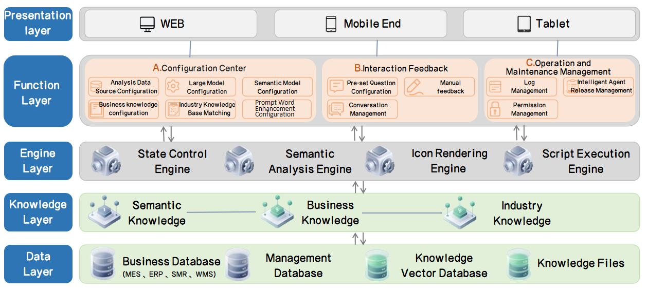 System functional architecture