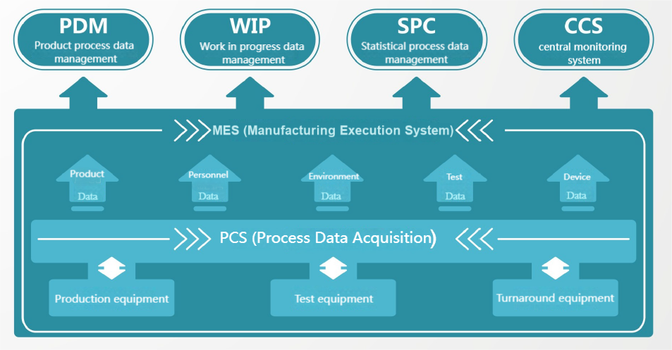 Yunxin MES system architecture