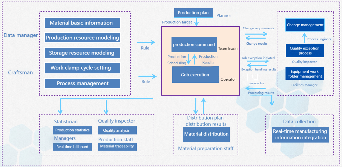 Production process data collection business logic